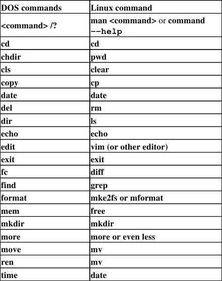 DOS-Linux Commands DOS Vs Linux Commands