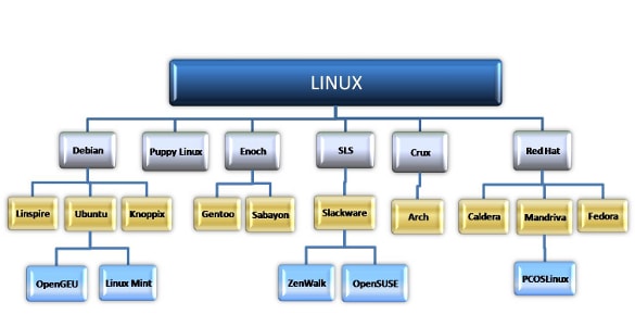Principales distribuciones de Linux