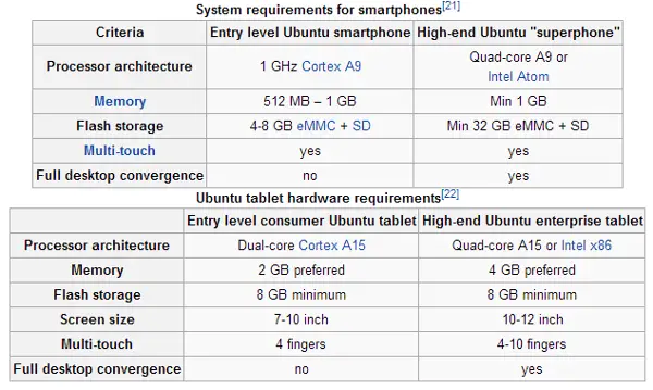 Requisito de hardware do telefone Ubuntu