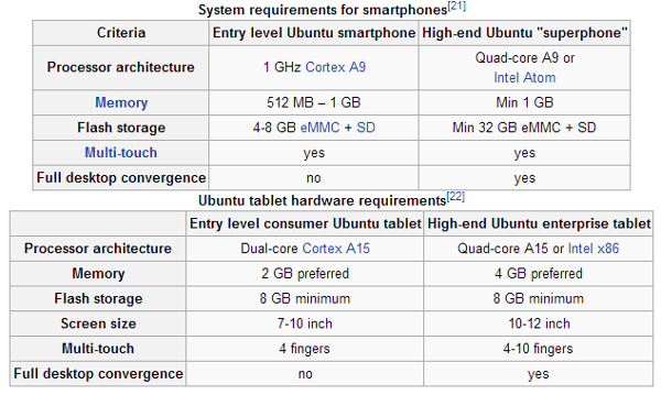 Ubuntu Telefon Donanım Gereksinimi