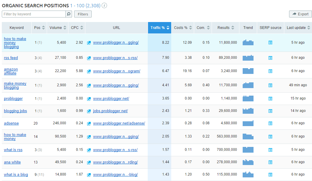 Organic Search Positions