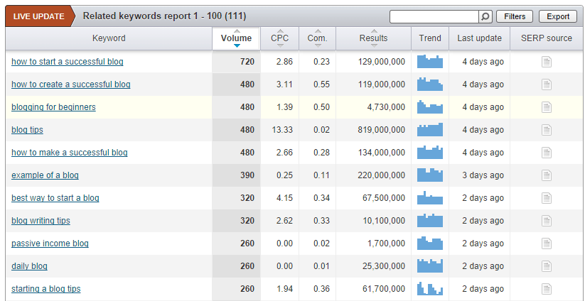Related Keywords Report Detailed