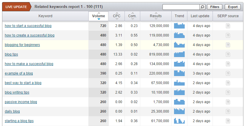 Detailed Related Keywords Report