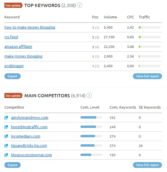 Top Keywords And Main Competitors