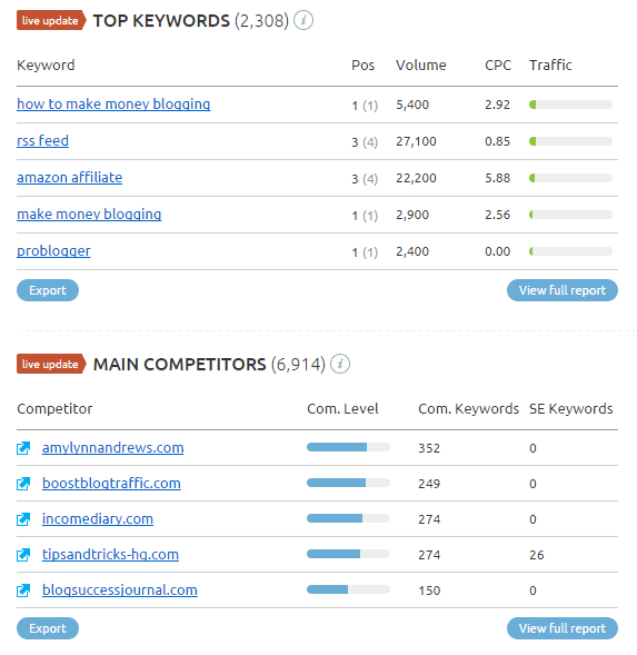 Top Keywords And Main Competitors