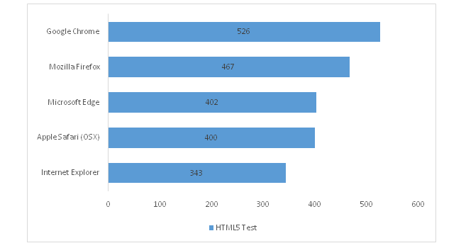 HTML 5 测试