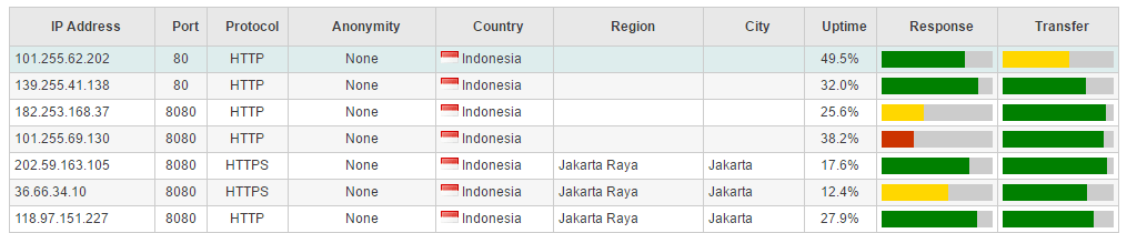 Elenco dei proxy gratuiti