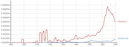 Google Ngram