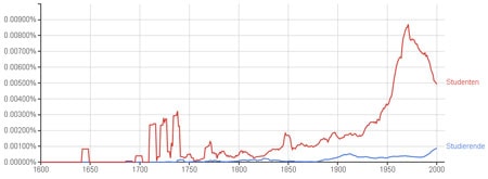 グーグルNgram