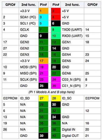 GPIO del Raspberry Pi