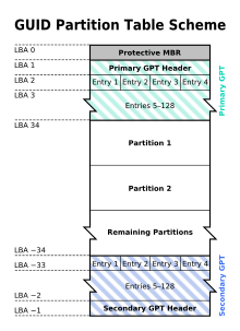 Schéma de table de partition GUID