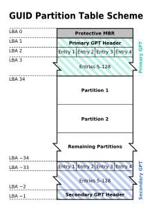 GUID Partition Table Scheme