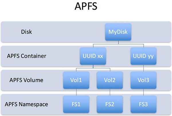 Estructura APFS Mac