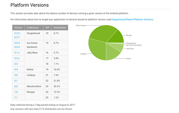 Versions Android