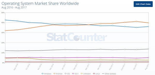 OS Market Share