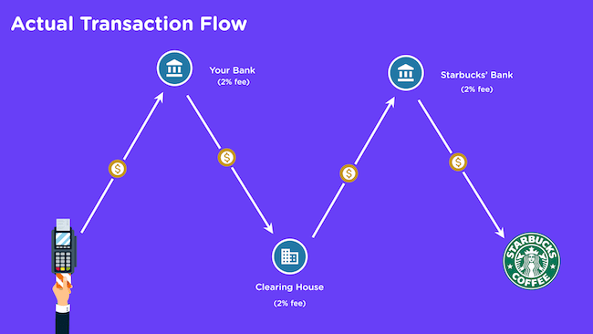 Transaction Fiat réelle