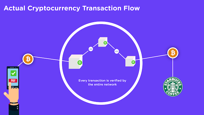 Transacción de criptomonedas real