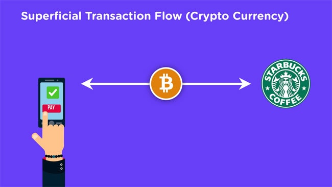 Przepływ transakcji kryptowalut