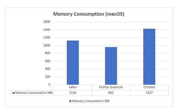 Memory Consumption macOS