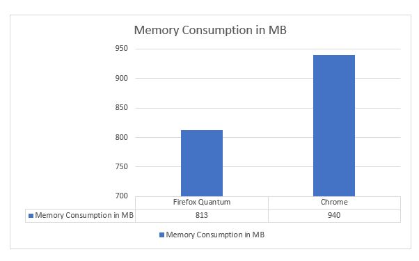 memory Consumption Ubuntu
