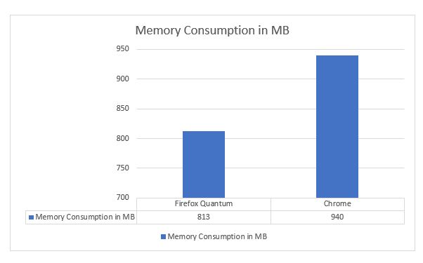 Consumo di memoria Ubuntu