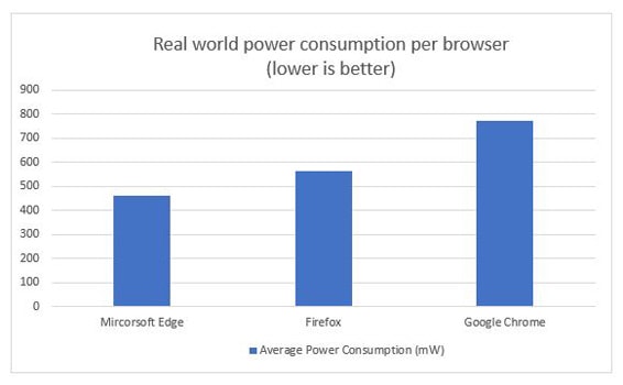 Consumo energetico per browser