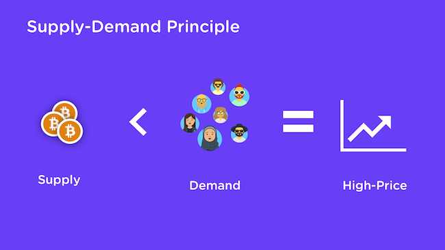 Supply Demand Principle