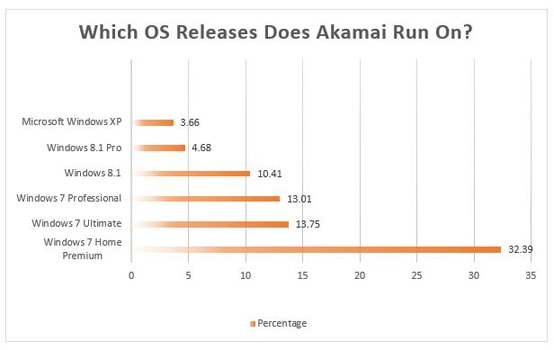 Porcentaje de sistema operativo en el que se ejecuta Akamai