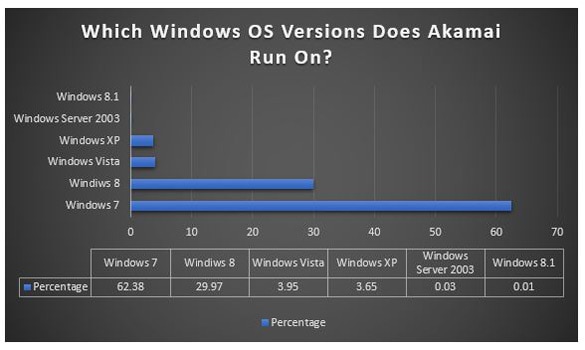 Porcentaje de instalaciones de Akamai inteligentes del sistema operativo Windows