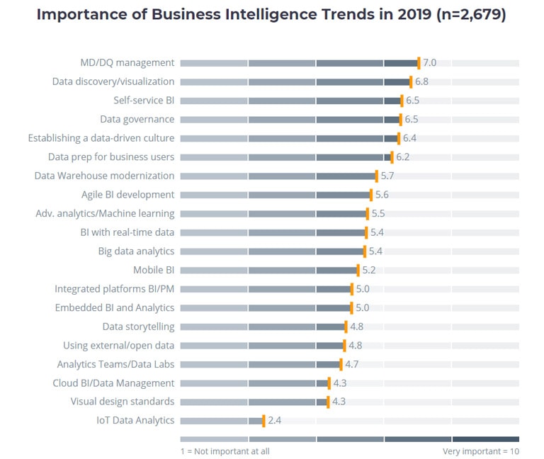 Importance of Business Intelligence