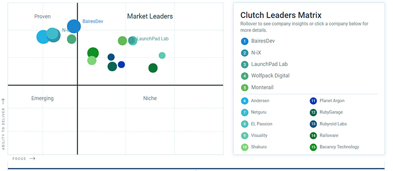 Matrice des leaders d'embrayage