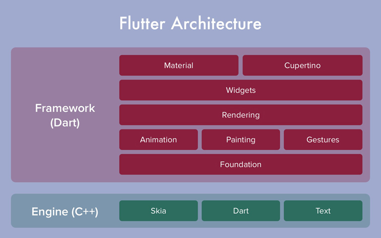 Arquitetura Flutter