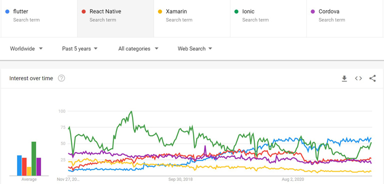 Flutter Google Trends