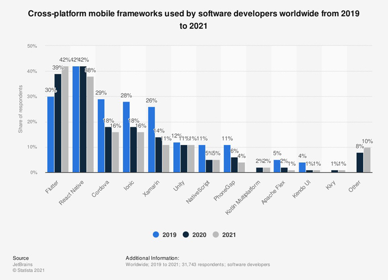 Statystyki użytkowania Flutter