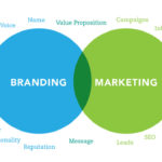 Image de marque et marketing