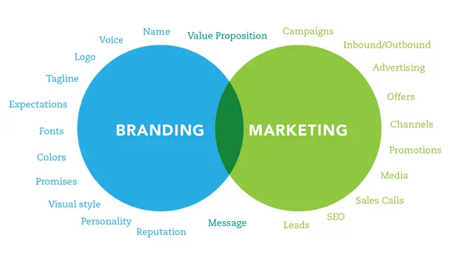 Branding y Marketing