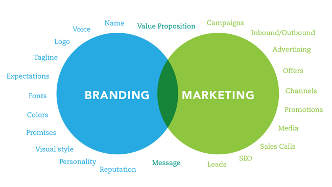 Branding und Marketing