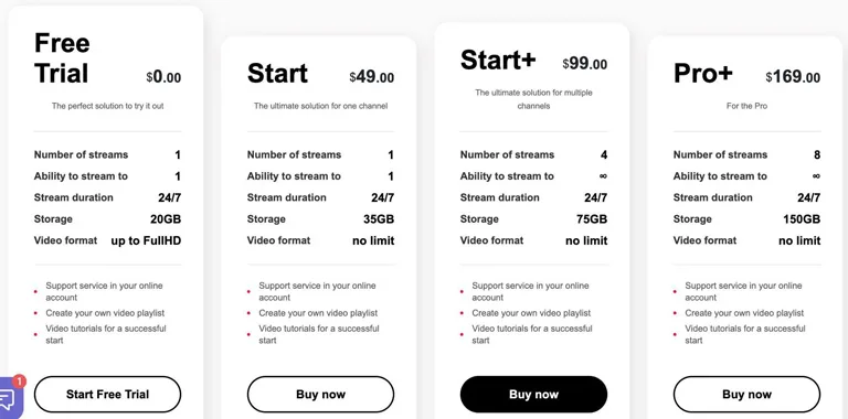 Gyre.pro pricing table comparing Free Trial, Start, Start+, and Pro+ plans