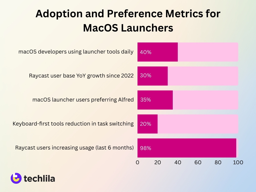 Adoption And Preference Metrics For Macos Launchers Image