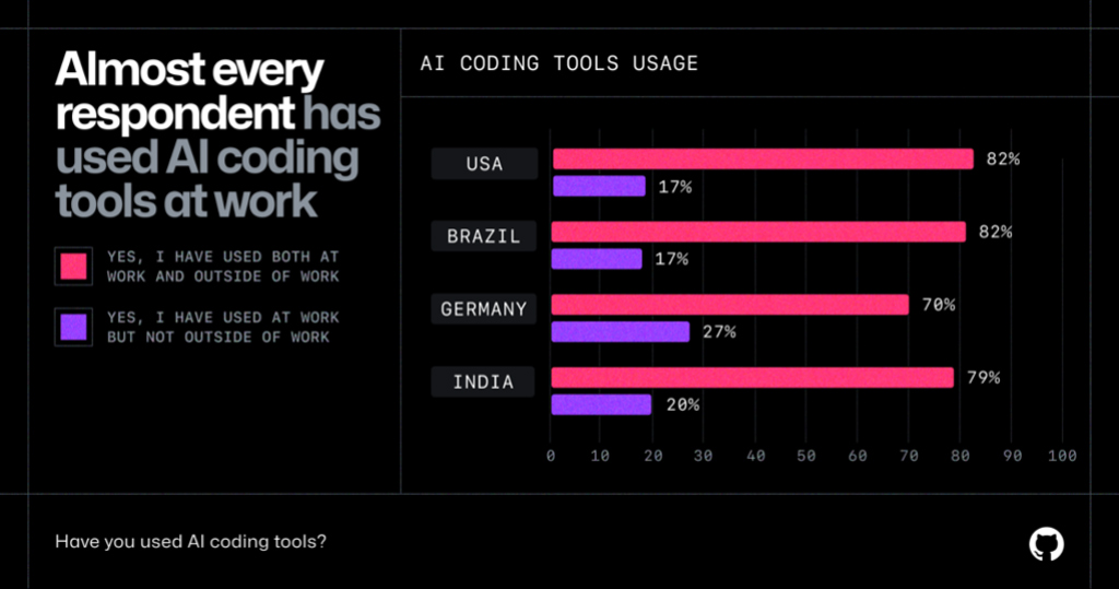 Ai Coding Tools Usage Among Developers By Country