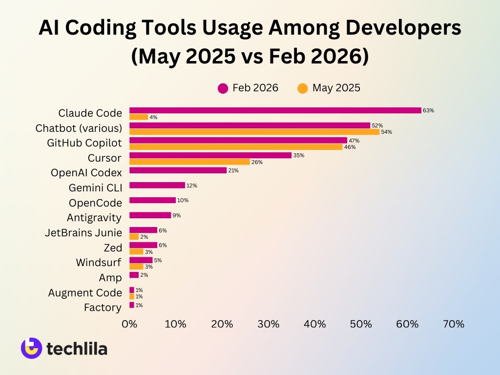 Ai Coding Tools Usage Among Developers May 2025 Vs Feb 2026