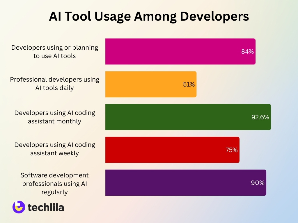 Ai Tool Usage Among Developers