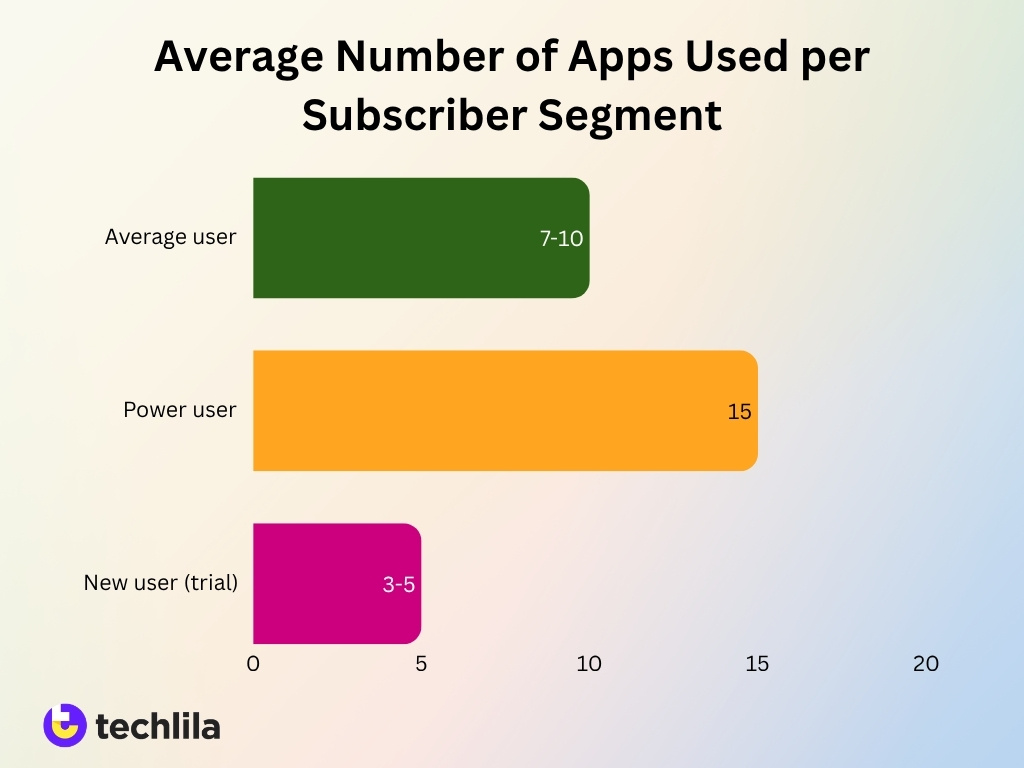 Average Number Of Apps Used Per Subscriber Segment