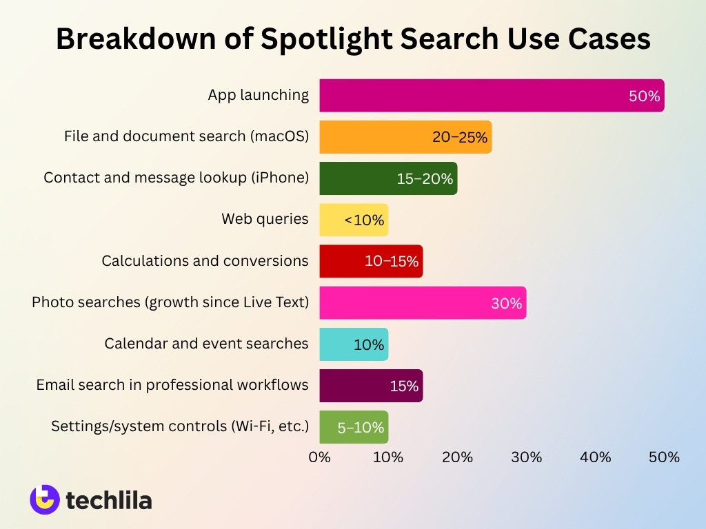 Breakdown Of Spotlight Search Use Cases