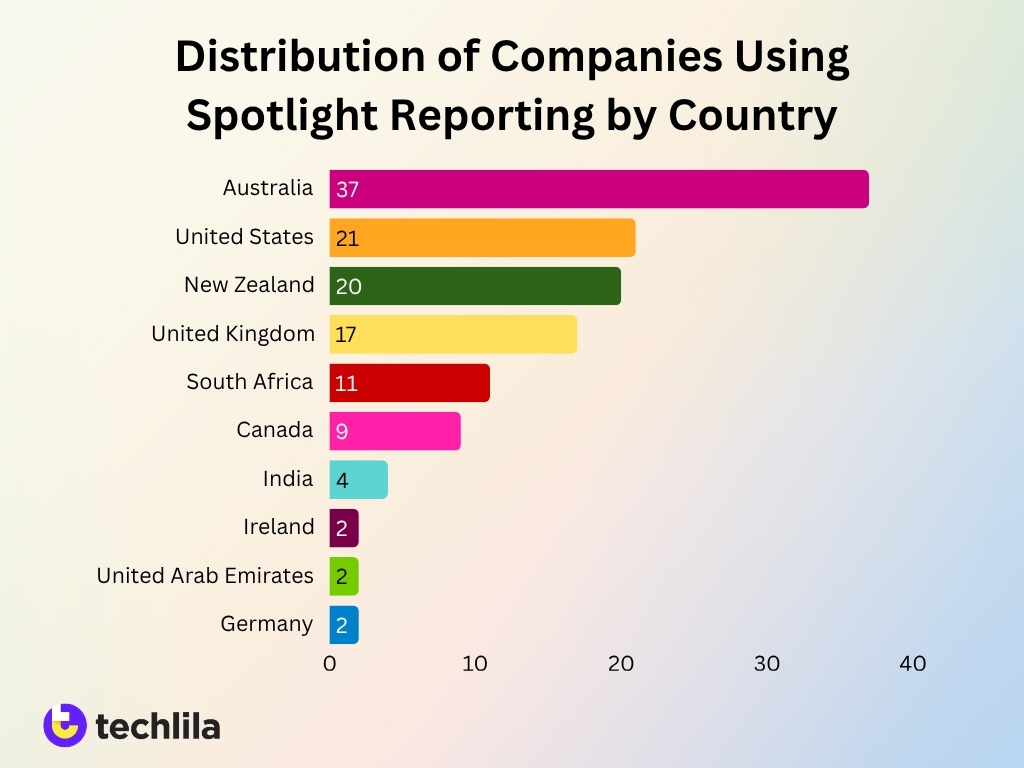 Distribution Of Companies Using Spotlight Reporting By Country