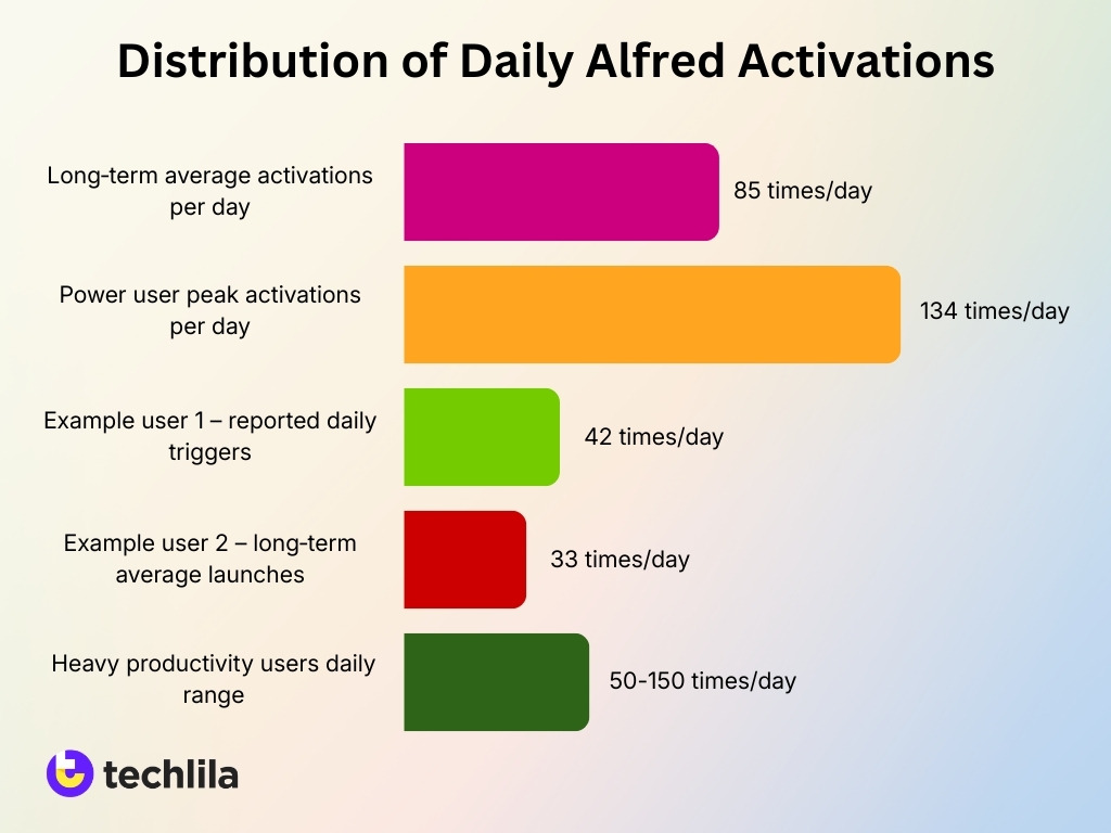 Distribution Of Daily Alfred Activations Distribution Of Daily Alfred Activations