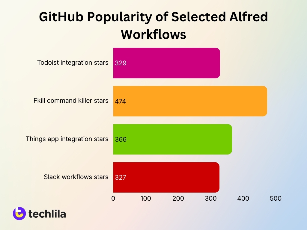 Github Popularity Of Selected Alfred Workflows Github Popularity Of Selected Alfred Workflows