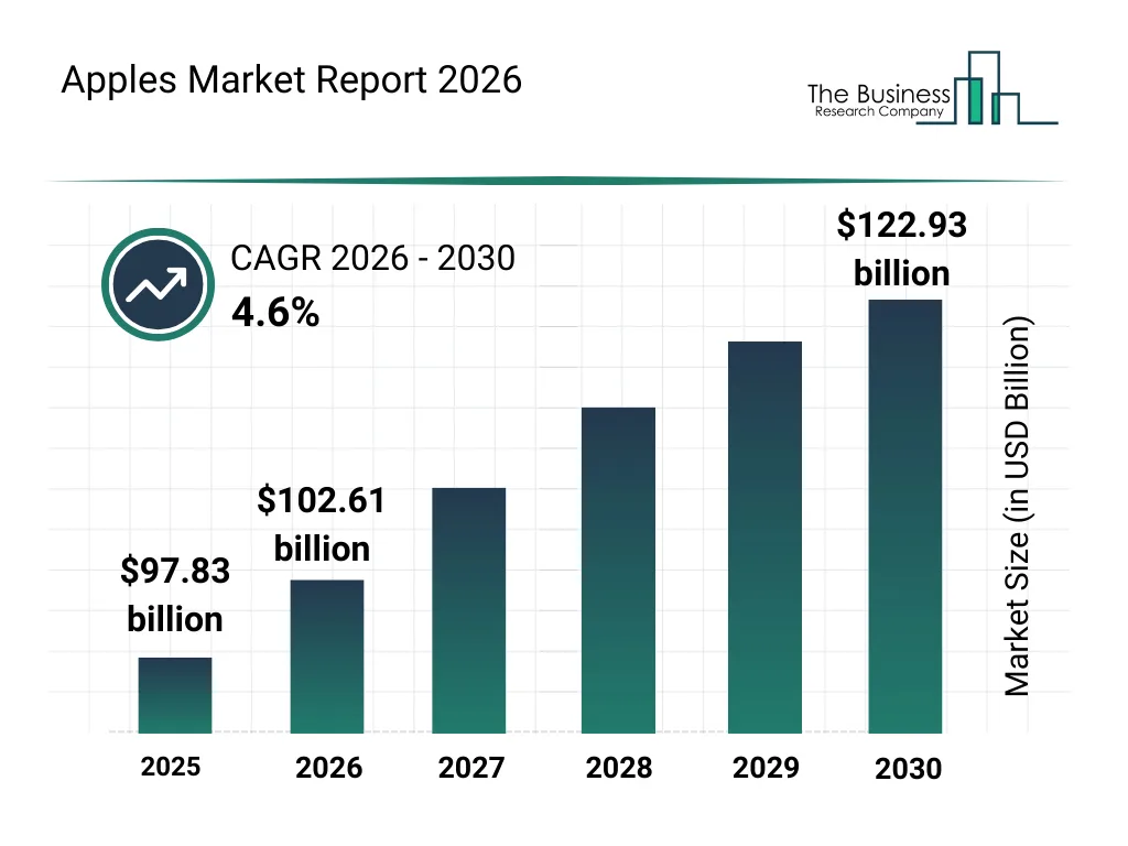Global Apples Market Size Forecast Global Apples Market Size Forecast