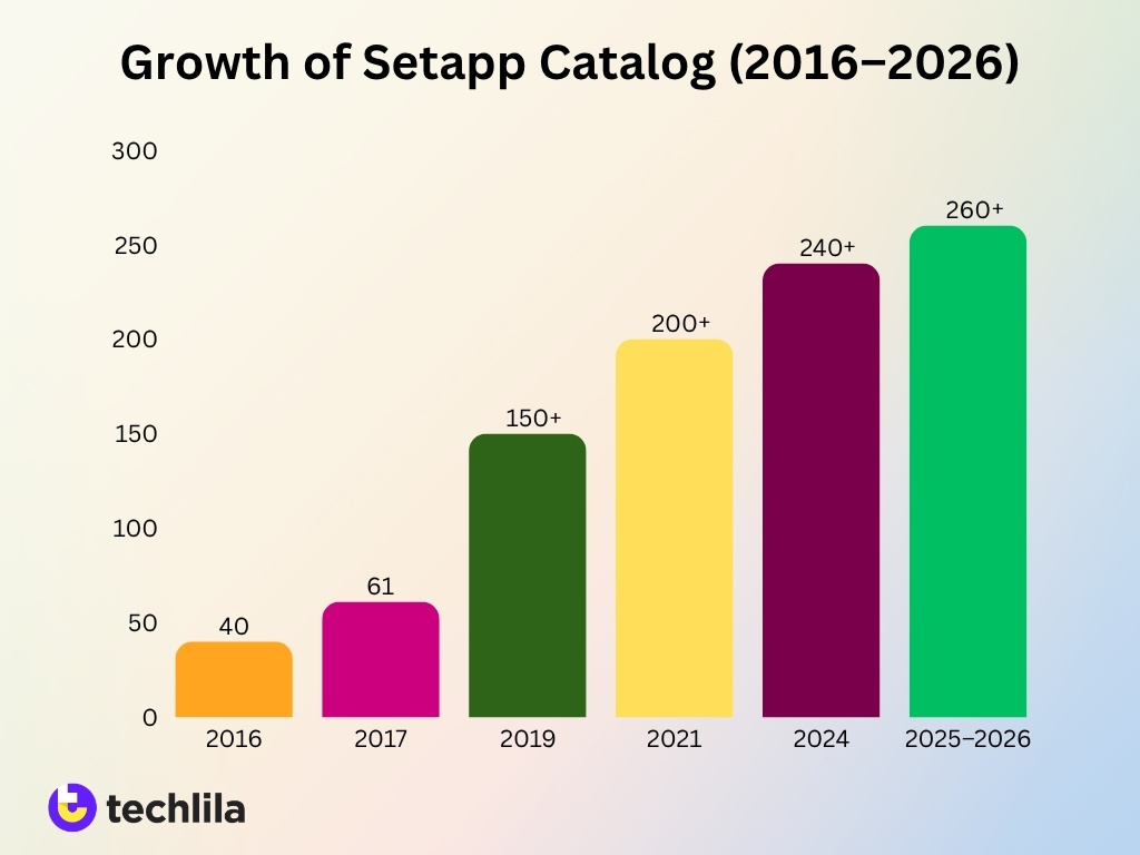 Growth Of Setapp Catalog 2016 2026