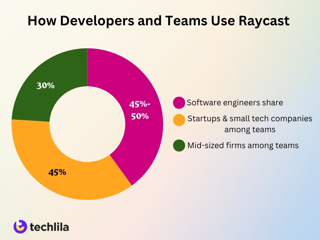 How Developers And Teams Use Raycast